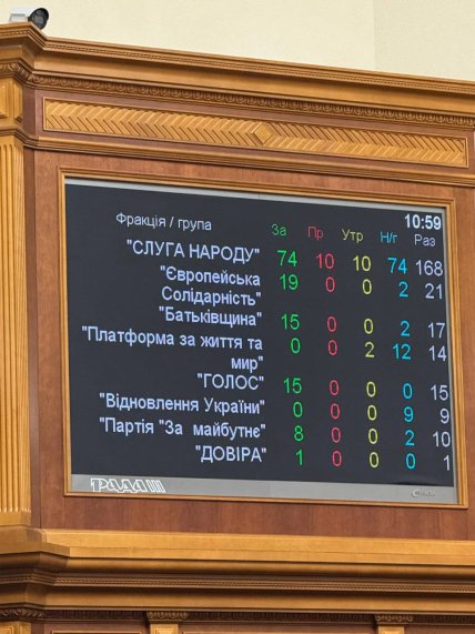 Распределение голосования по фракциям по Безуглой