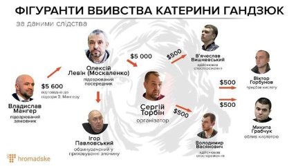 Кто убил Гандзюк