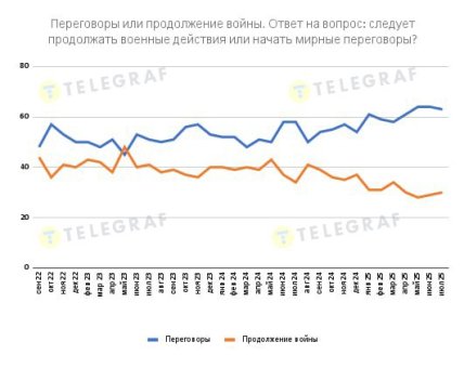 Переговоры или продолжение войны - график, динамика