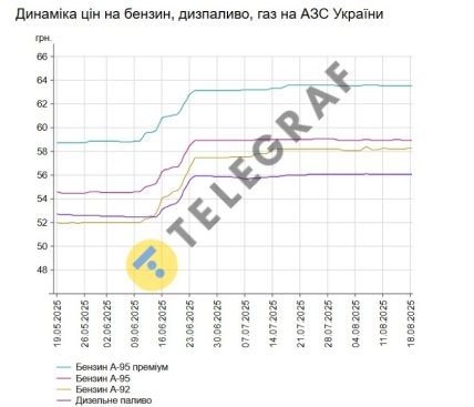Ціни на АЗС