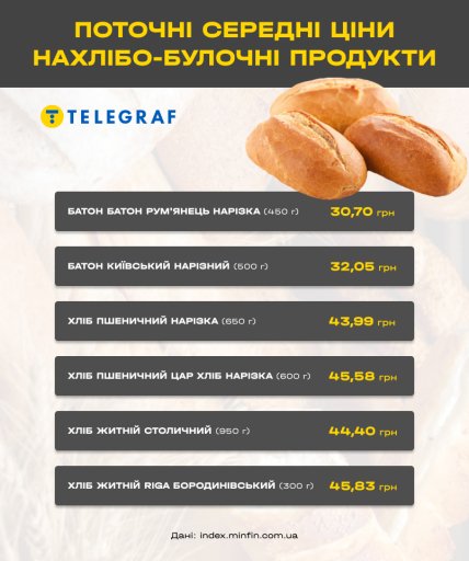 Сколько стоит хлеб в Украине в начале ноября