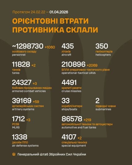 Втрати армії Росії в Україні 1 квітня 2026