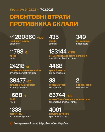 Потери армии России в Украине 17 марта 2026