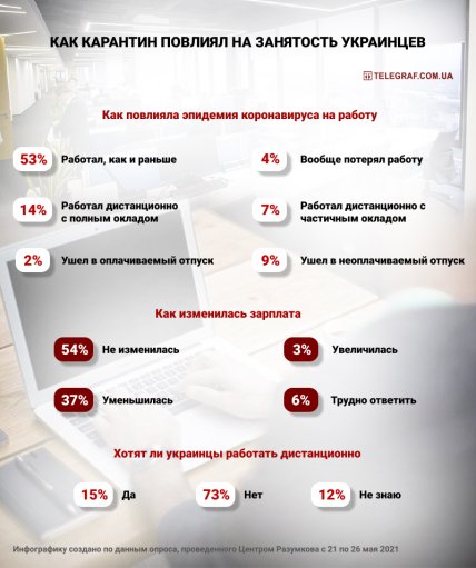 Как карантин повлял на трудоустройство украинцев