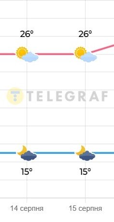 Погода у Києві 14-15 серпня 2025