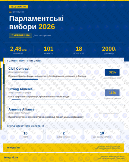 Выборы в Армении.