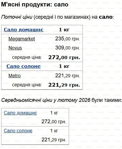 Скільки коштує домашне та солоне сало у березні 2026