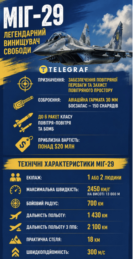 Характеристики МіГ-29.