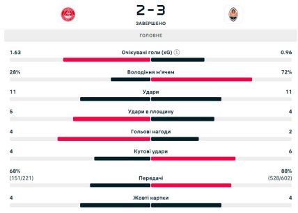 Статистика матча Абердин - Шахтер