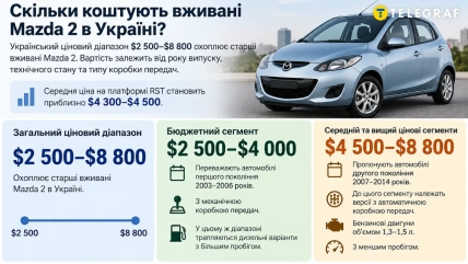 Голубой хэтчбек Mazda 2 рядом с инфографикой о ценах на подержанные автомобили