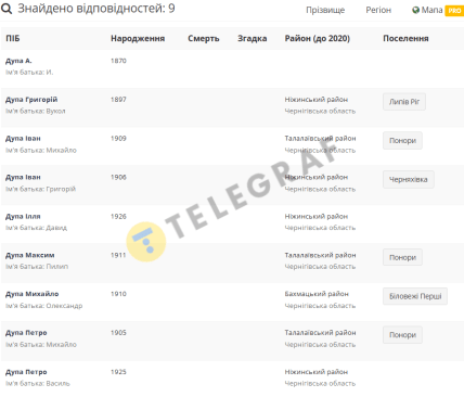Фамилия Дупа – база жителей в Украине
