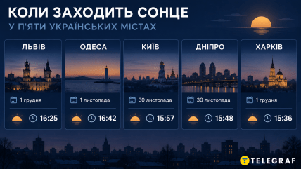 У скільки в Україні заходить Сонце