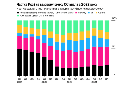 Німецькі заводи хочуть повернення російського газу - Bloomberg