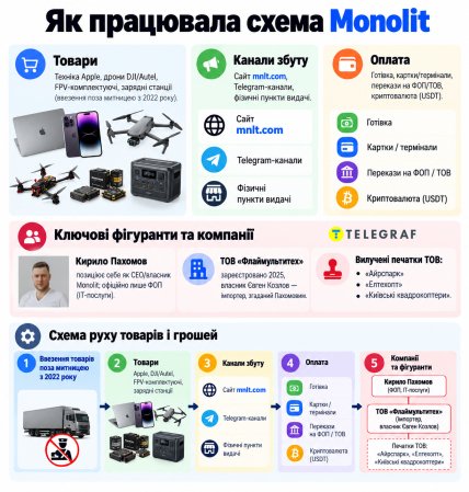 Как работала схема Monolit. Инфографика "Телеграфа"