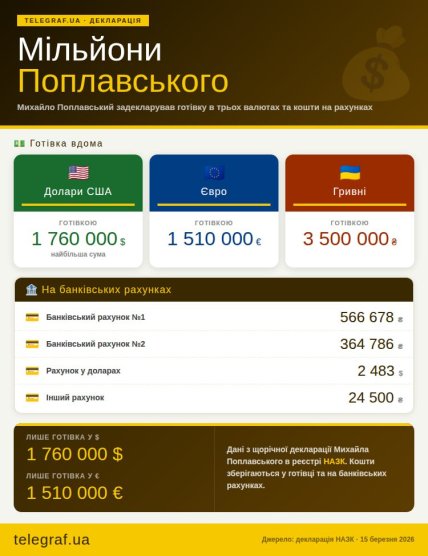 Сколько денег хранит Поплавский