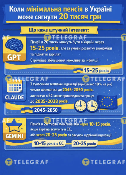 Когда минимальная пенсия в Украине может составить 20 тысяч грн