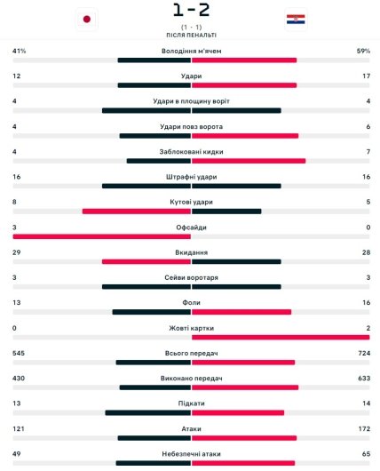 Статистика матча Япония - Хорватия