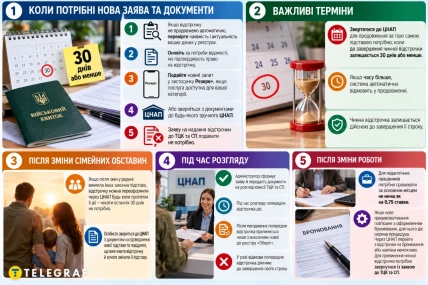 Инфографика с военным билетом, календарями с отметкой 30 дней, песочными часами, семьей и документами