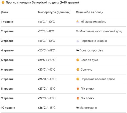 Погода в Запорожье