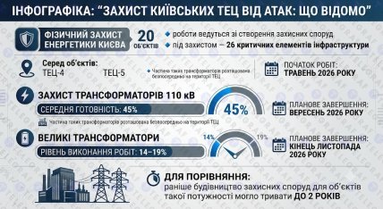 Захист київських ТЕЦ від атак