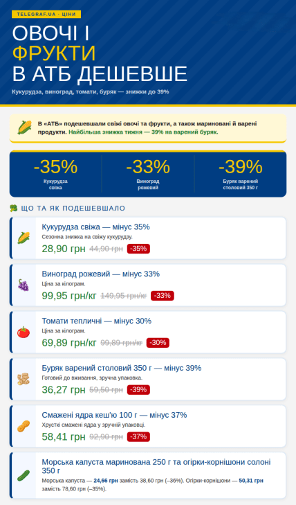 Скидки на овощи и фрукты в "АТБ"