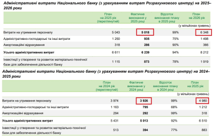 Витрати НБУ
