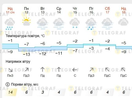 Погода в Днепре на 12-18 января 2026