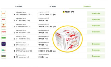 Найдешевші Raffaello продають у мережі Сільпо