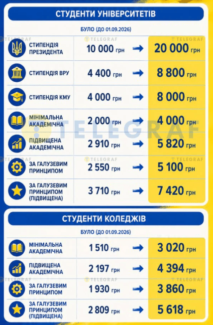 Как возрасти стипендии. Инфографика ИИ: "Телеграф"