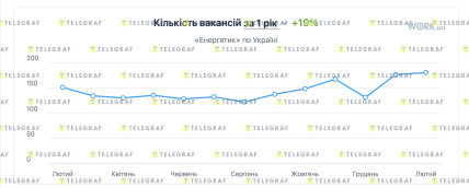 Кількість вакансій на енергетика в Україні