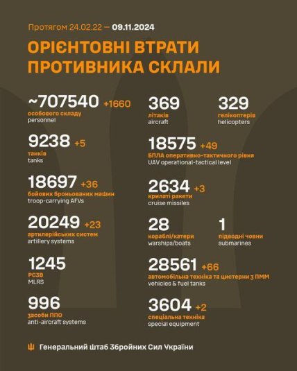 Потери России в Украине 09.11.2024