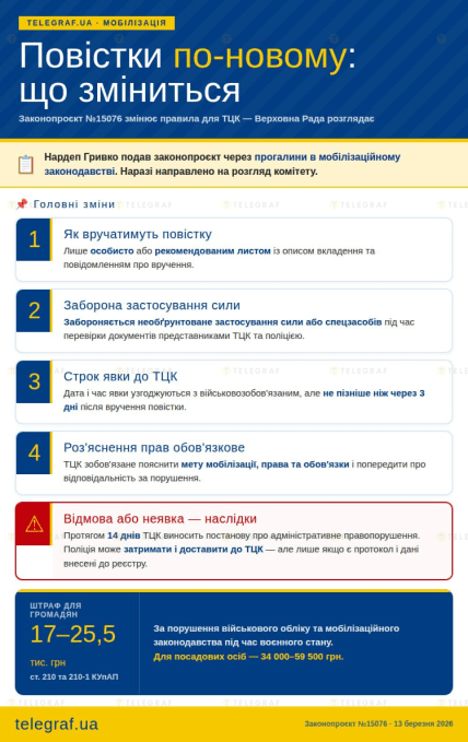 Інфографіка про законопроєкт:  нові правила вручення повісток, перевірки документів ТЦК та відповідальність