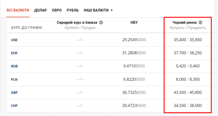 Курс валют на черном рынке