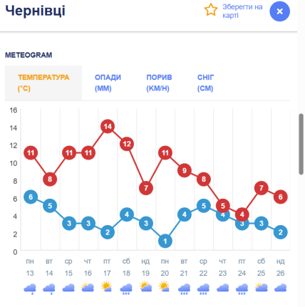 Погода у Чернівцях /Ventusky