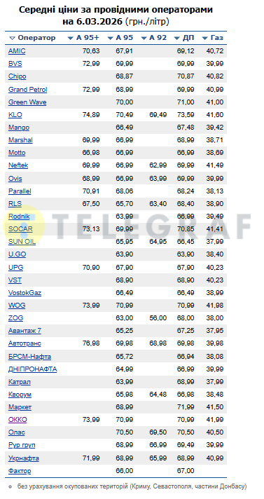 Ціни на бензин в Україні 6 березня