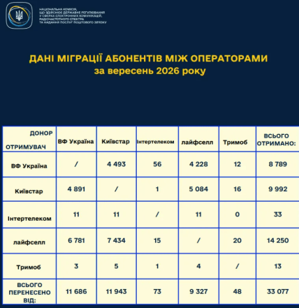 Як у вересні українці змінювали операторів