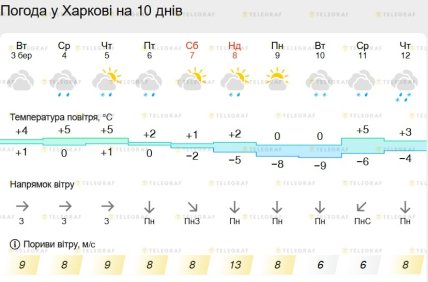 Погода в Харькове до 12 марта 2026