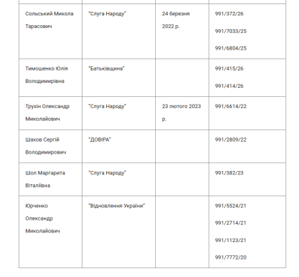 Повний перелік нардепів та номери справ ВАКС