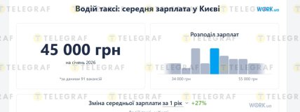 Скільки заробляють водії таксі у Києві в 2026