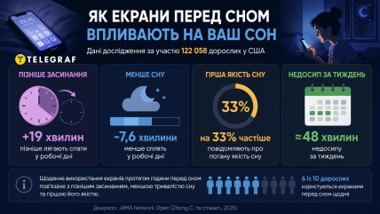 Как телефон влияет на ваш сон. Инфографика ИИ "Телеграф"