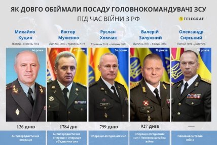 Головнокомандувачі ЗСУ під час війни з РФ