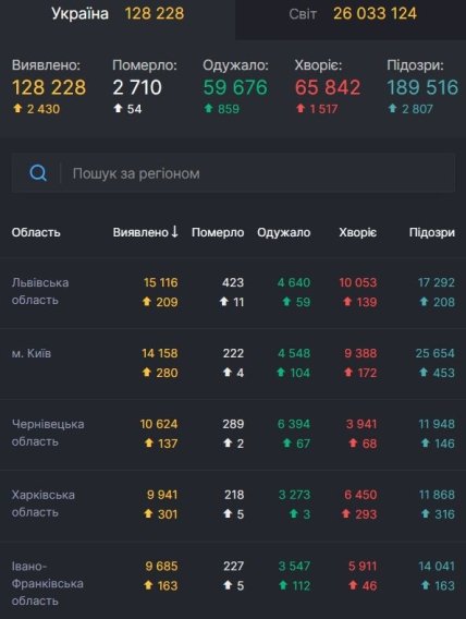Статистика коронавируса в Украине на 3.09.2020
