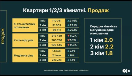 Квартири на ОЛХ - ціни