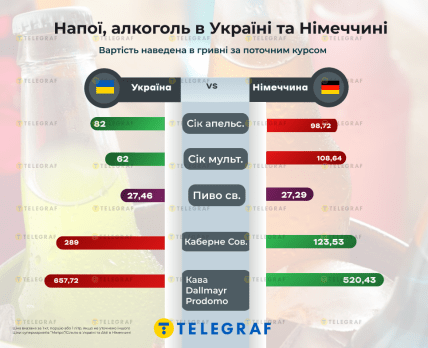 Цена на напитки в Украине и Германии, инфографика