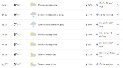 Погода в Харькове на неделю