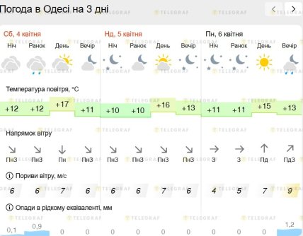 Погода в Днепре на 5 апреля 2026