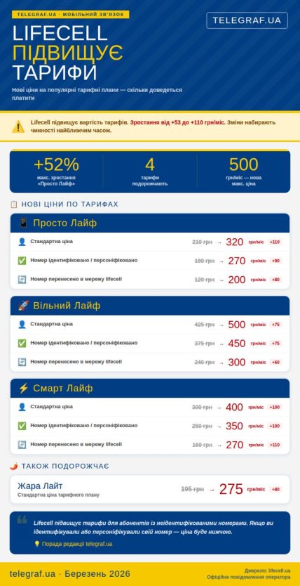 Зміни тарифів lifecell