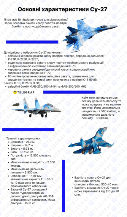 Су-27 літак які характеристики