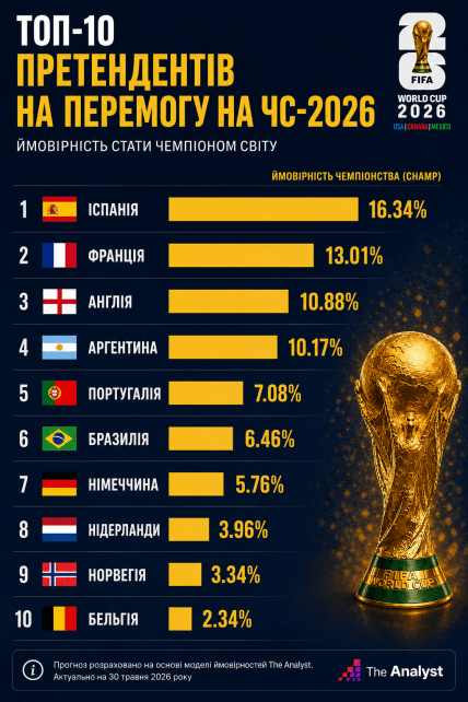 Топ-10 претендентів на перемогу на ЧС-2026