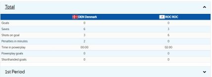 Статистика 1-го периода в матче Дания - ОКР